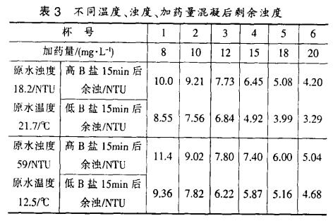 表3 不同溫度、濁度、加藥量混凝后剩余濁度
