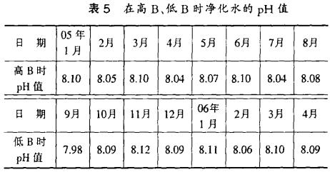 表5 在高、低時凈化水的PH值